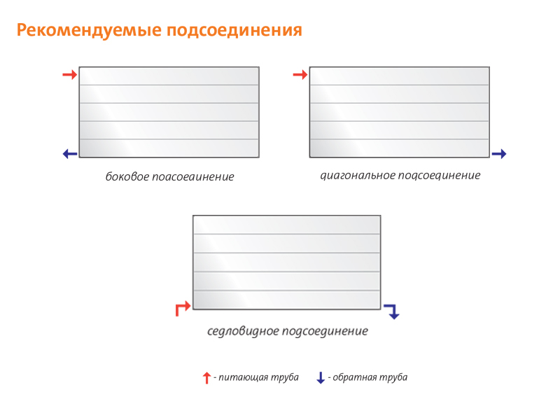Purmo Compact варианты подключения радиаторов