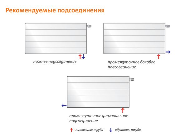 Варианты подключения стальных радиаторов Purmo Ramo